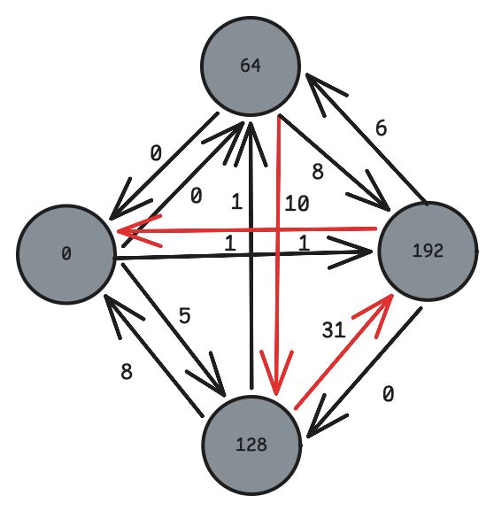 diagram of complete directed graph