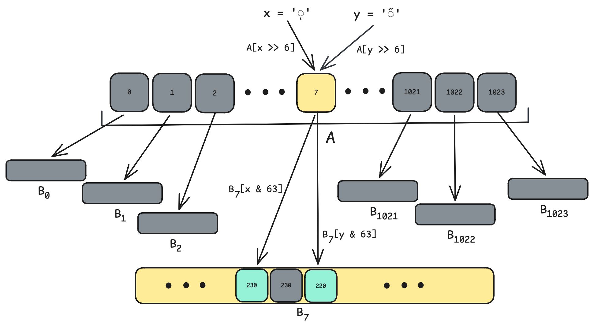 diagram of B_i sub-tables implentation