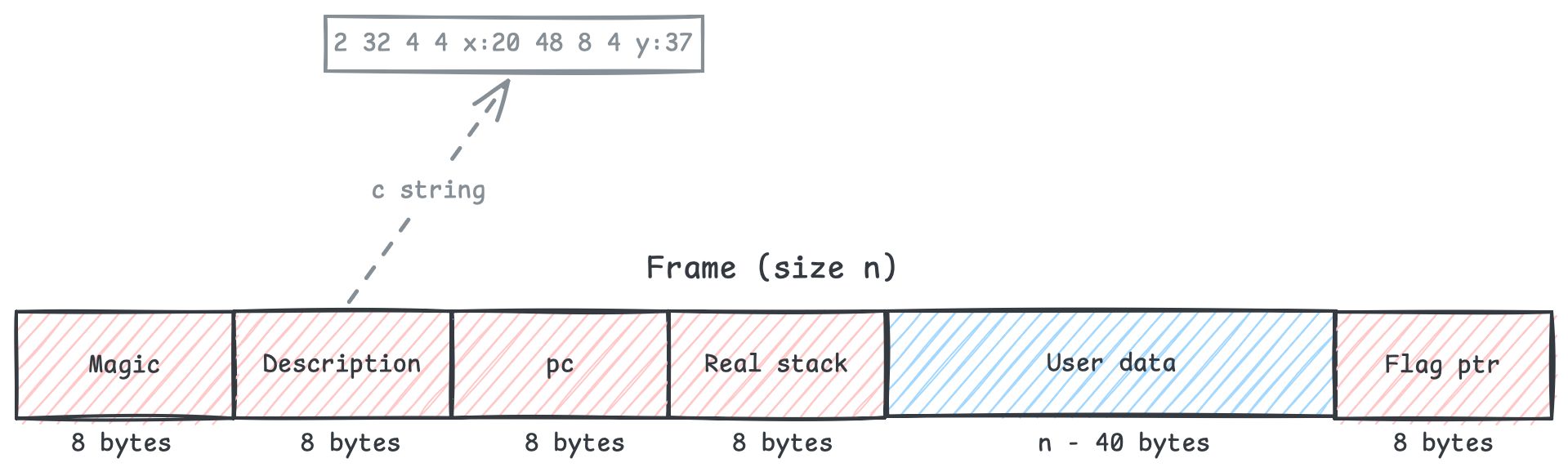 The frame with all of its metadata