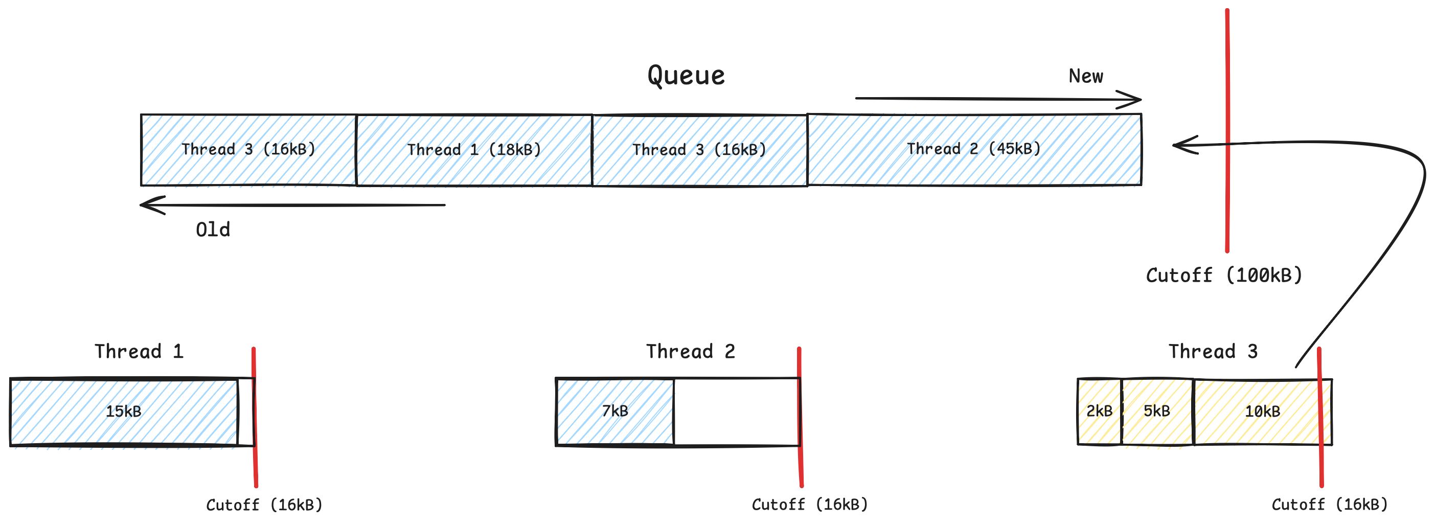 Global allocation queue with local quarantines