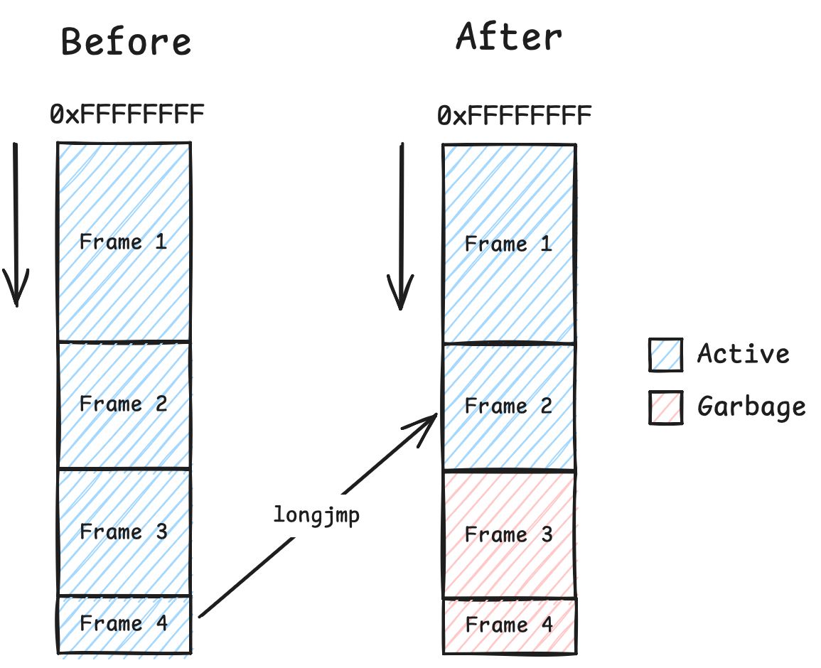 A stack with garbage due to longjmp