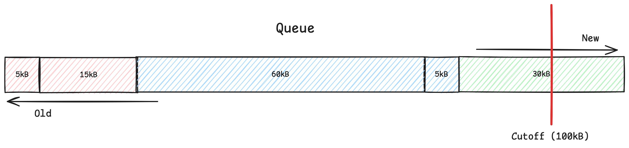 Global allocation queue