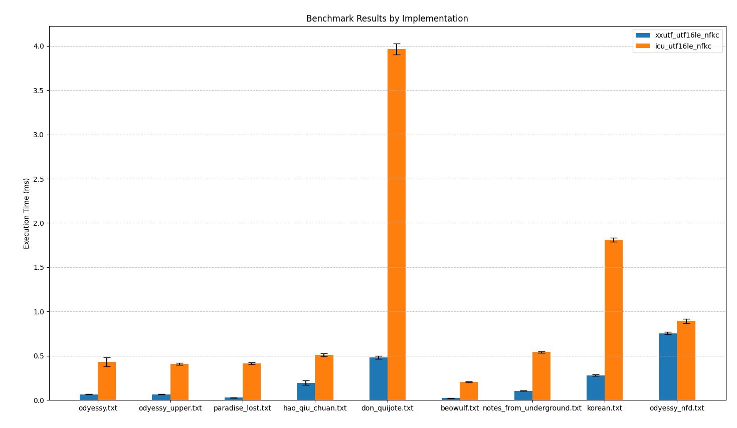 Benchmark results for UTF-16LE NFD
