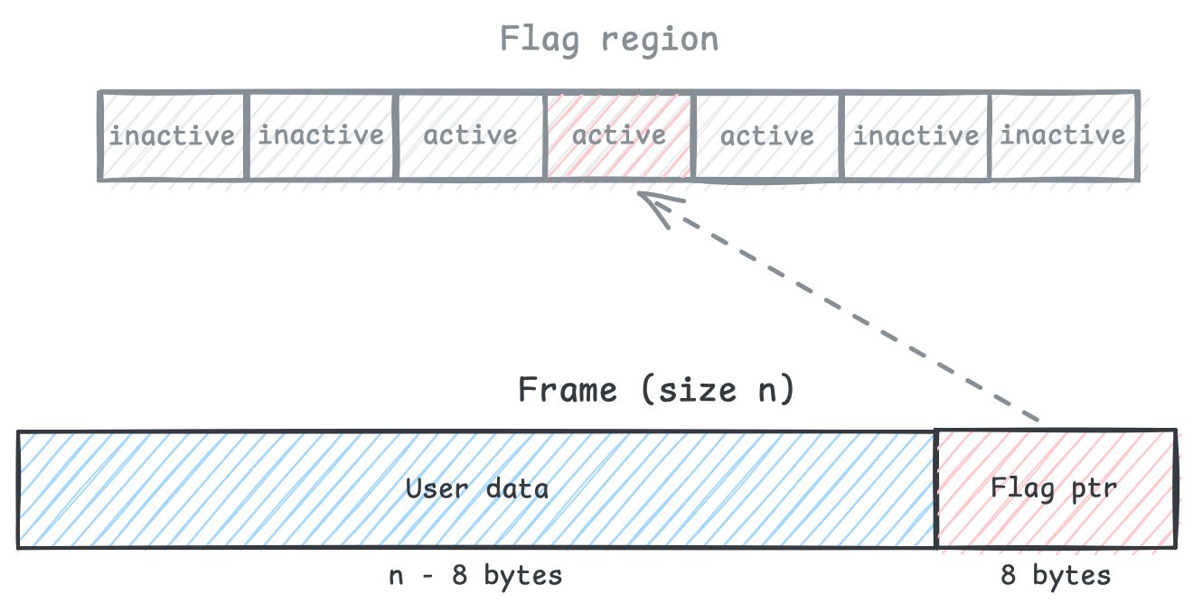 Frame data's flag pointer
