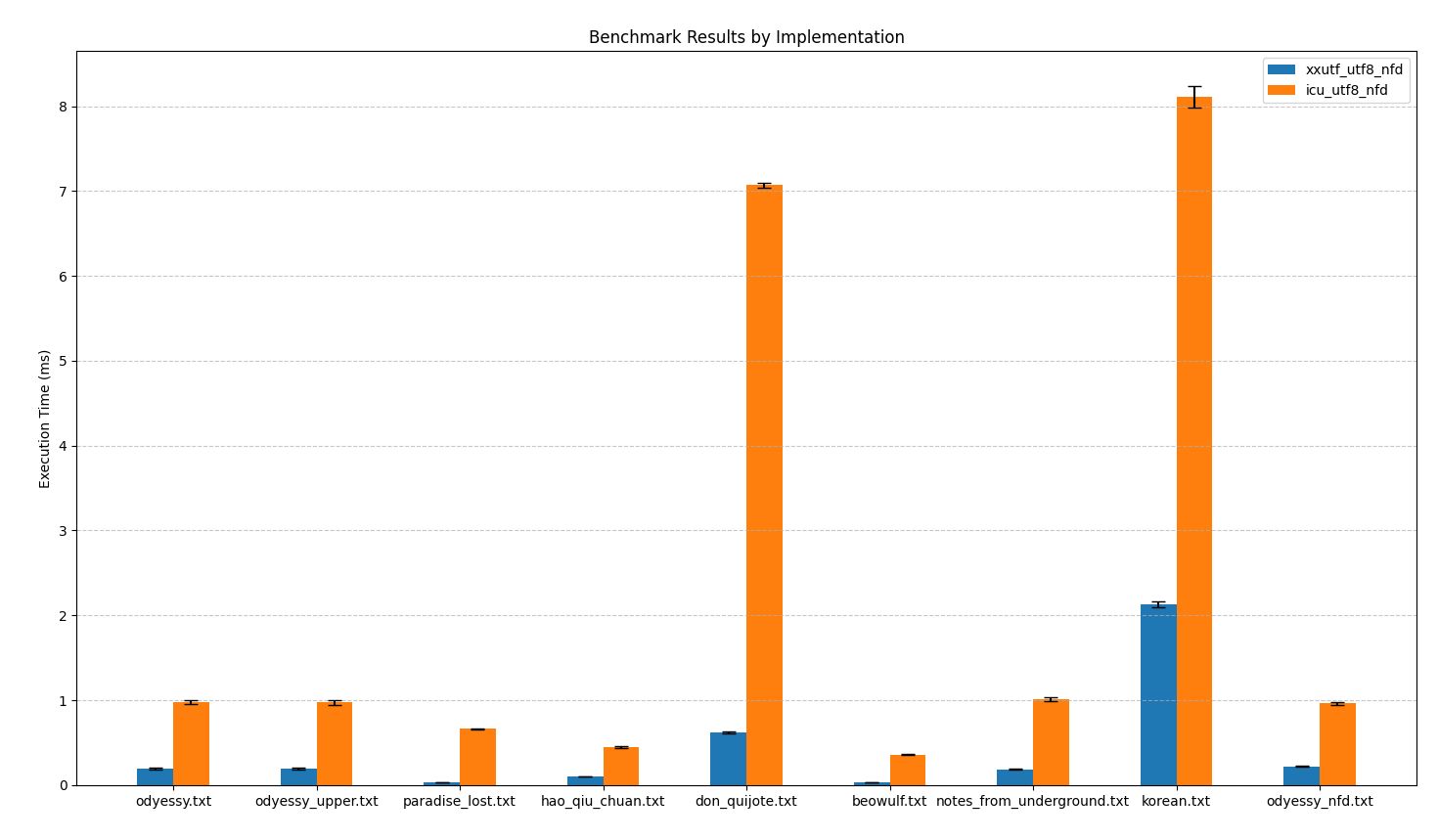 Benchmark results for UTF-8 NFD