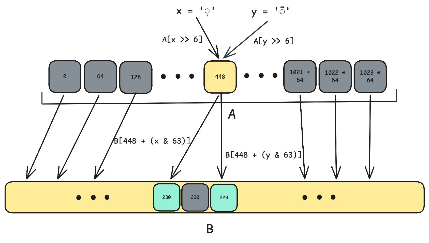 diagram of concatenated B table implementation