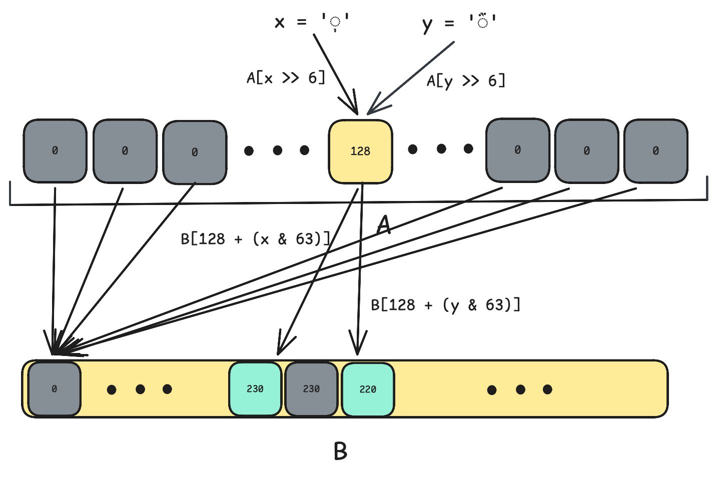 diagram of deduplicated B table implementation