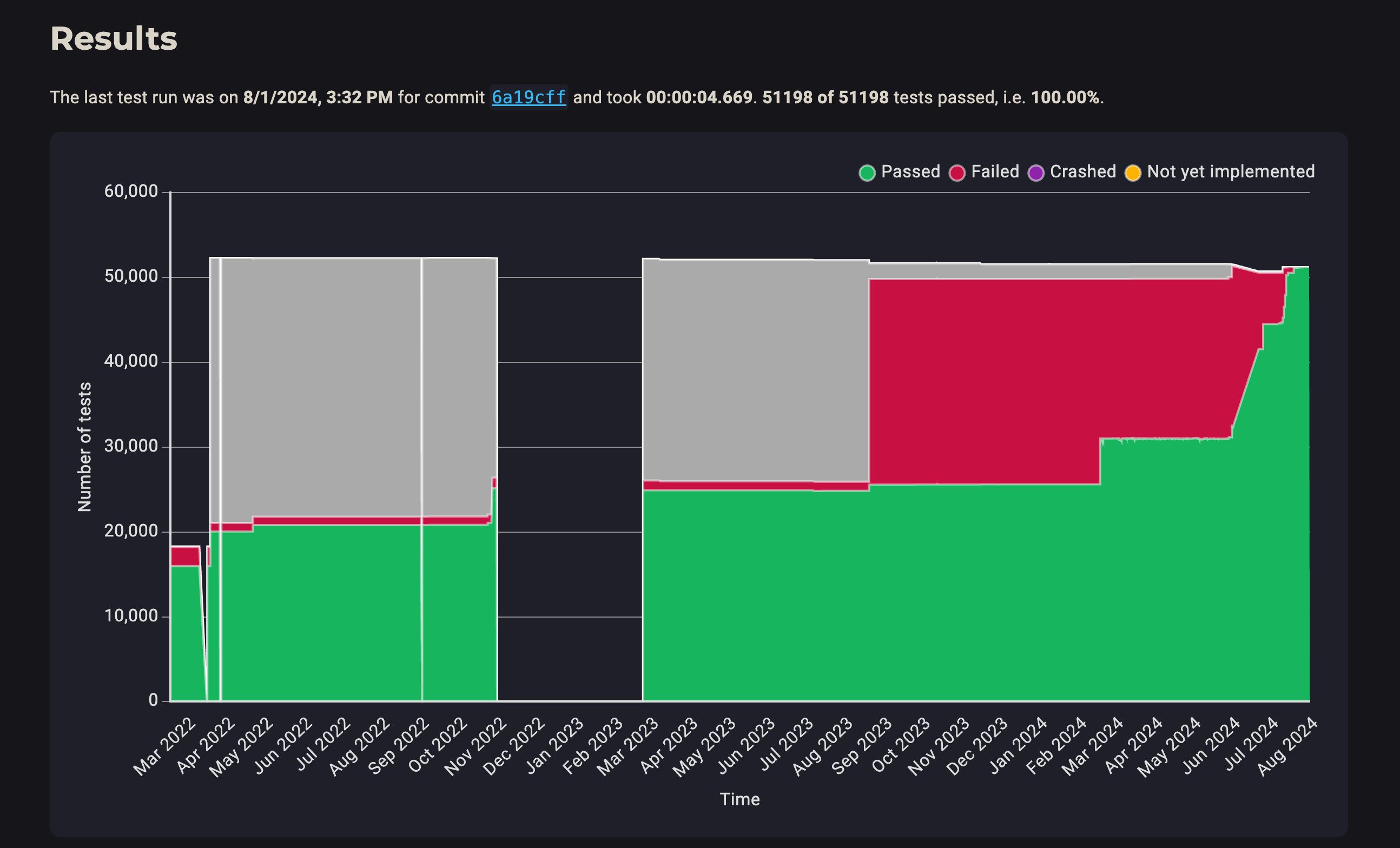 A graph showing spec-test results over time